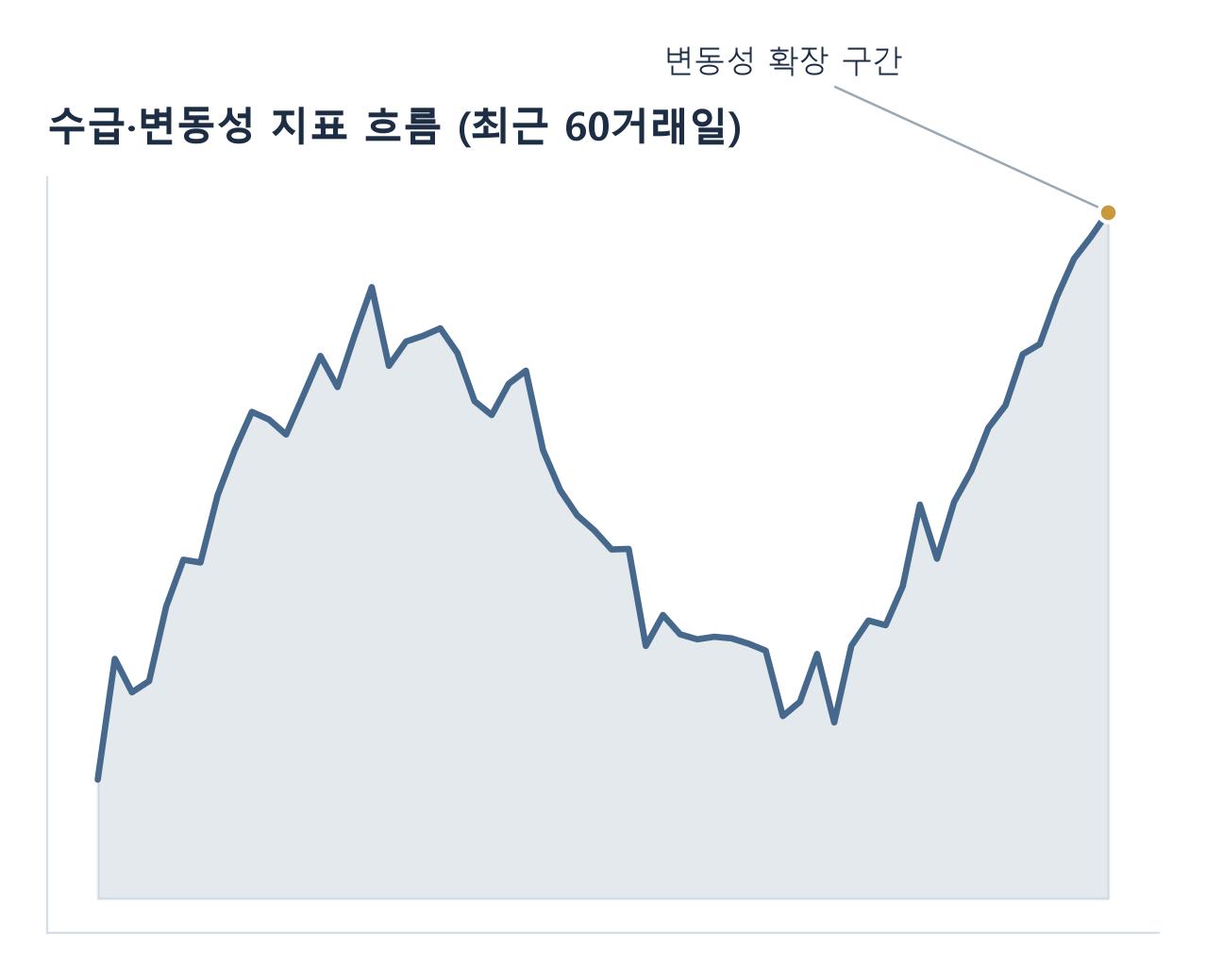 수급과 변동성 지표 흐름 예시