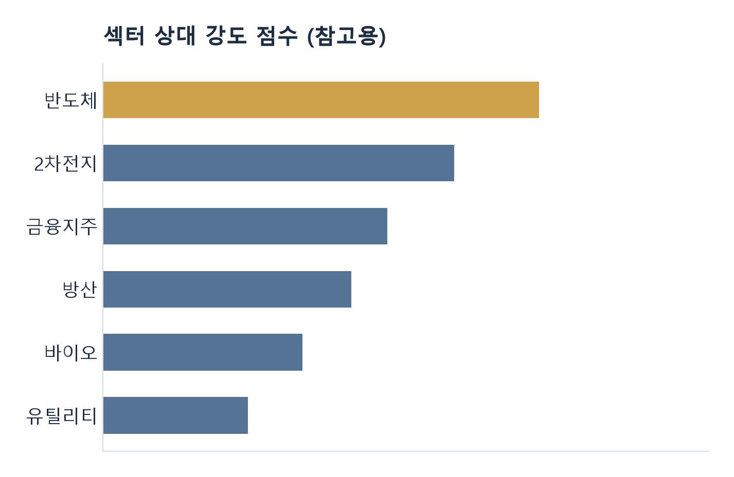 섹터별 상대 강도 점수 비교 예시
