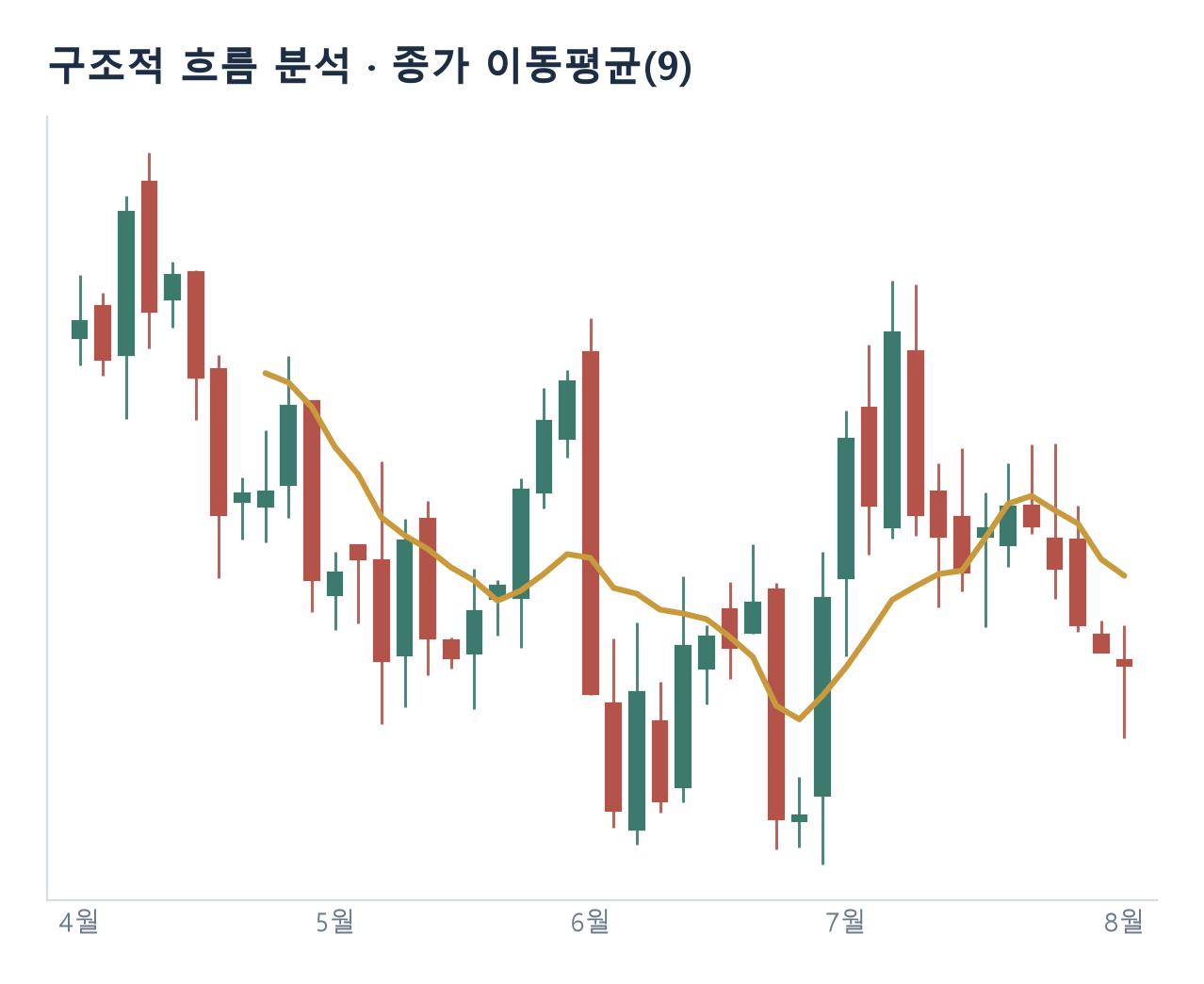 캔들 차트와 종가 이동평균선 예시